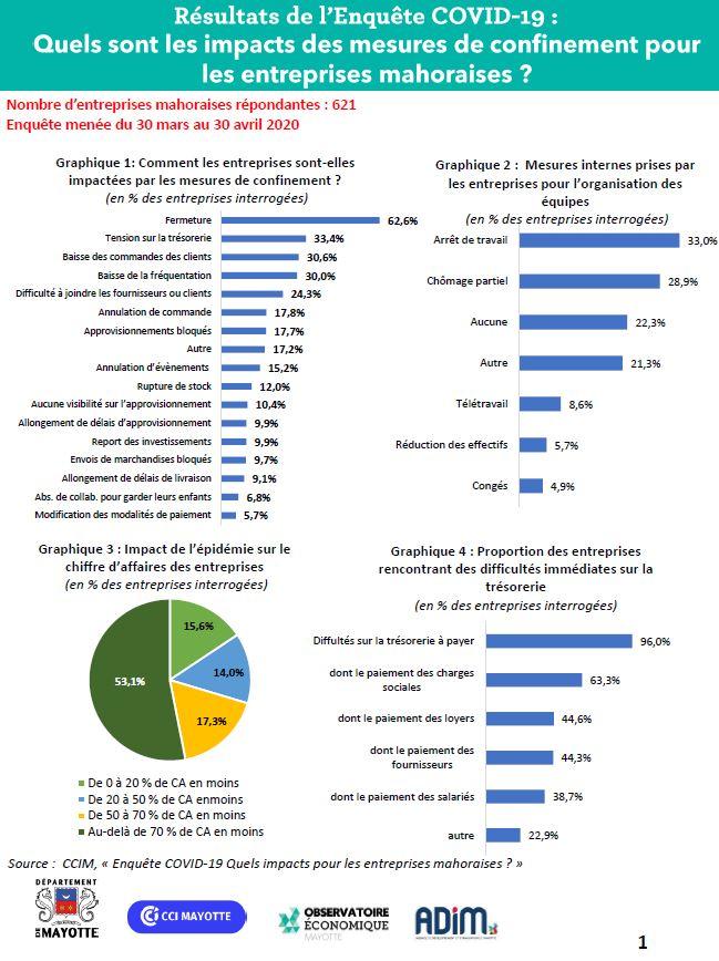 Quels&#x20;sont&#x20;les&#x20;impacts&#x20;des&#x20;mesures&#x20;de&#x20;lutte&#x20;contre&#x20;la&#x20;propagation&#x20;du&#x20;COVID-19&#x20;pour&#x20;les&#x20;entreprises&#x20;mahoraises&#x20;&#x3F;